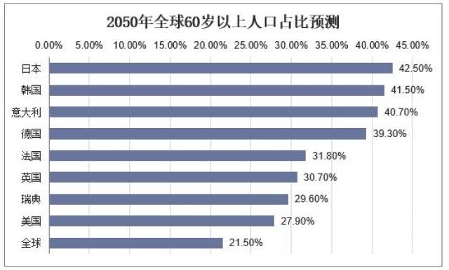 2050年全球60岁以上人口占比预测