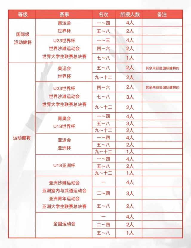 3x3新增三人籃球運動員技術等級標準的通知