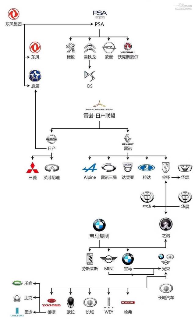 神级网友绘制汽车品牌从属关系图