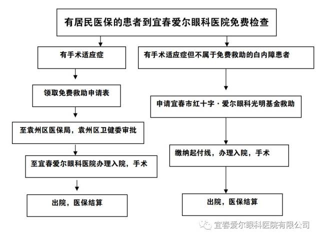 重磅消息:宜春市今年将完成2900例白内障复明手术