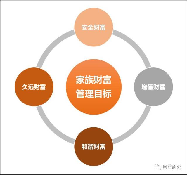 家族财富管理体系与信托方案设计