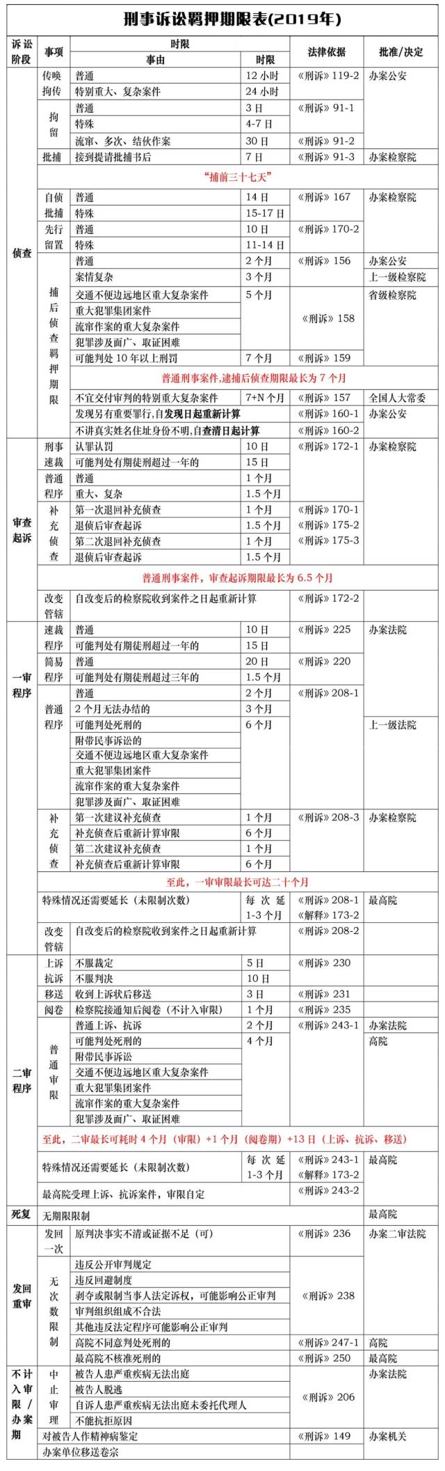 实务】2019年刑事诉讼羁押期限表_搜狐网