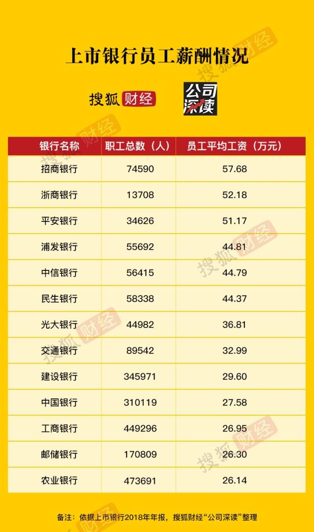 2018年银行员工薪酬排行 招行人均年薪58万最