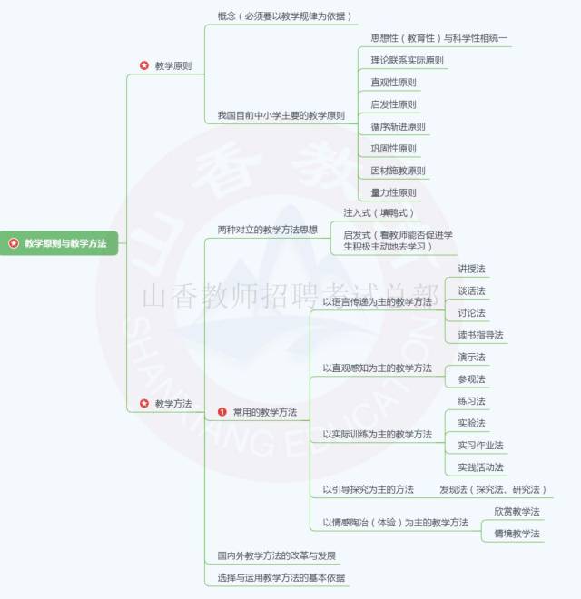 這22張思維導圖包含了招教教育學所有知識點,趕快收藏!