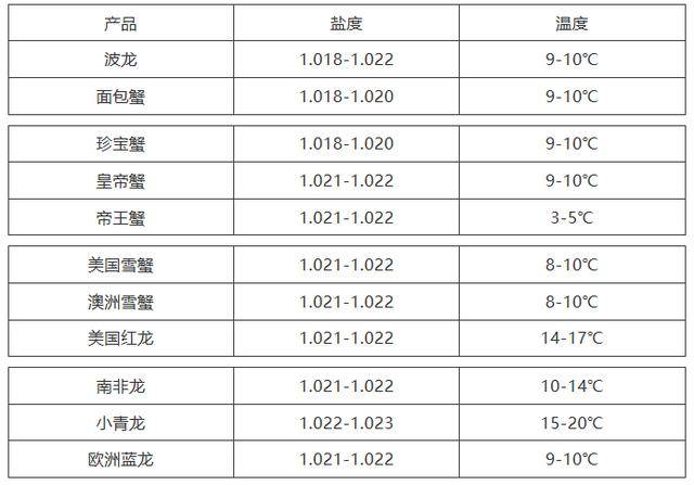 夏天水温12-15℃,冬季水温18-19℃,平均15-18℃,盐度33-36ppt,由于