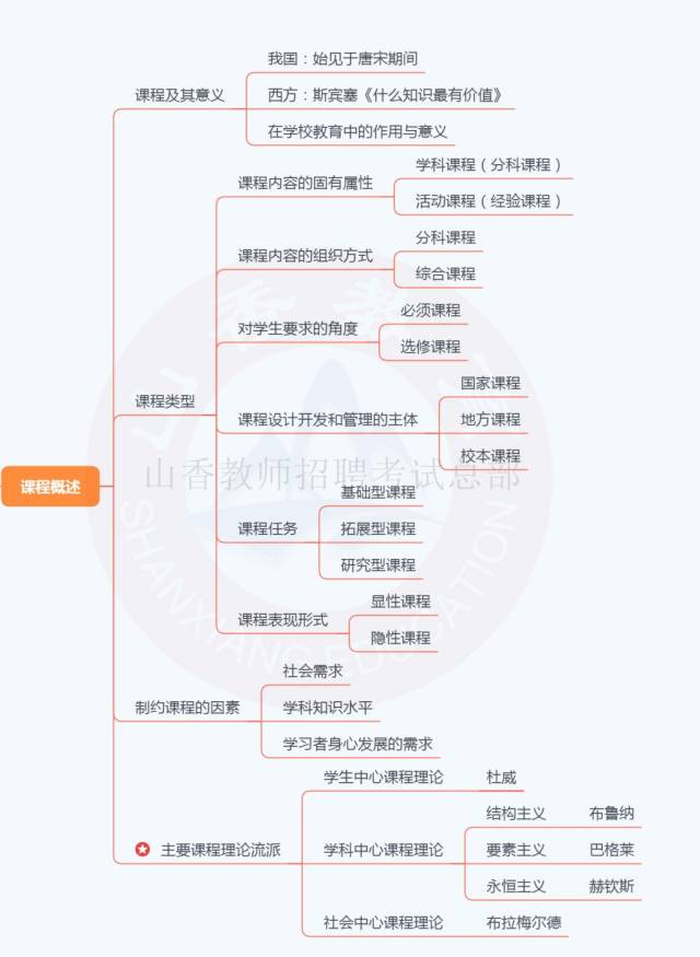 钟启泉课程论思维导图图片