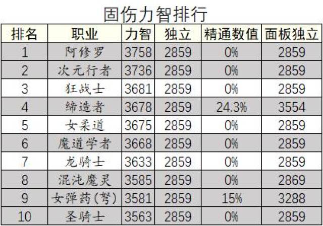 dnf: 国服固伤职业主属性排名,阿修罗站街属性最高