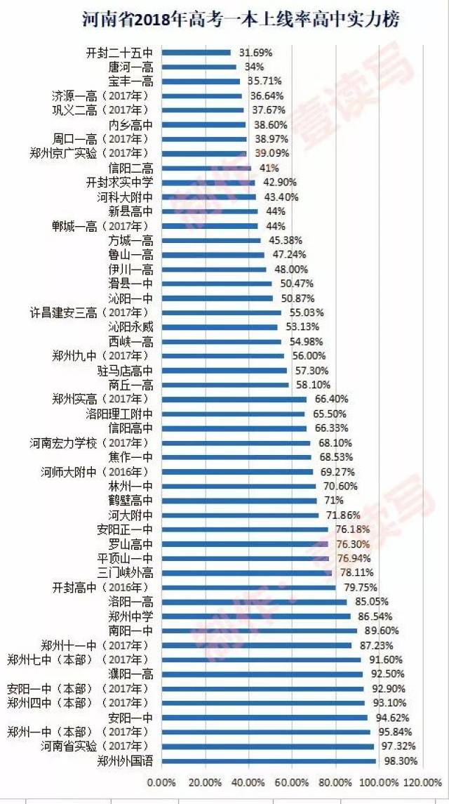 学习哥为大家整理了2017年河南各高中一本上线率,大家可以参照推算.