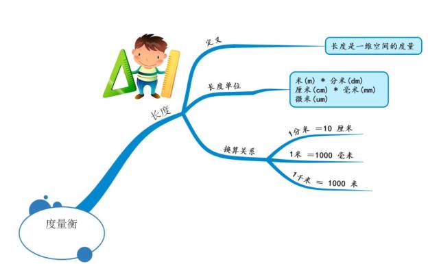 長度,面積,體積,質量,時間和貨幣,瞭解這六種度量衡的定義,常用單位及