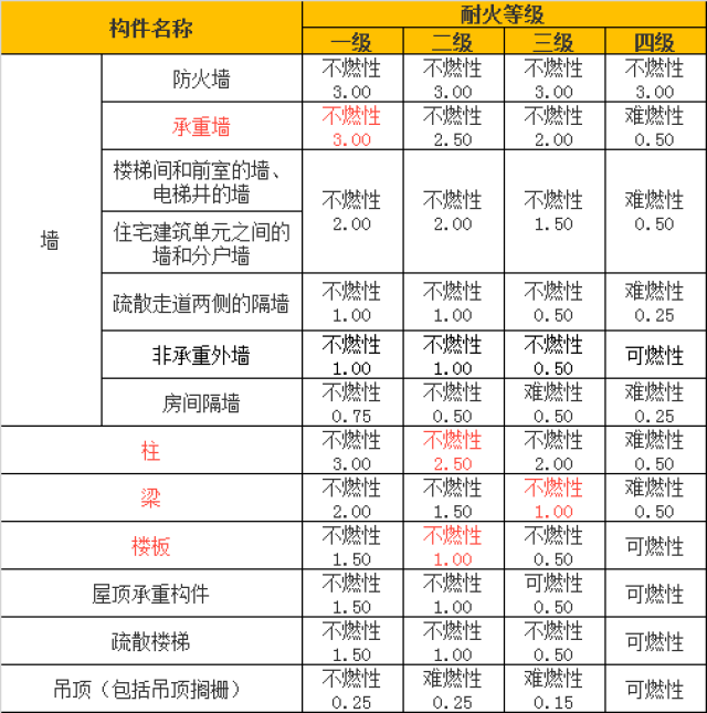 对应规范调整后的耐火极限表,以及其原理讲解!
