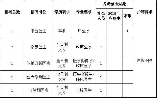 2019年宁波市镇海区卫生健康系统 公开招聘事业人员需求计划表(二)