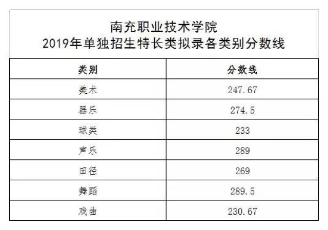 2019年四川省高職單招考試各高校擬錄取最低分數線公佈!