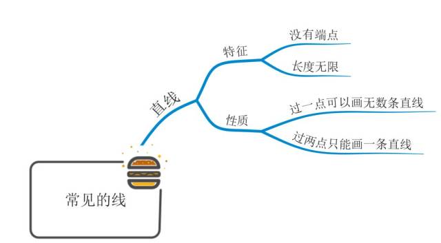 【专题讲解】借助思维导图,学习直线,射线和线段相关知识!