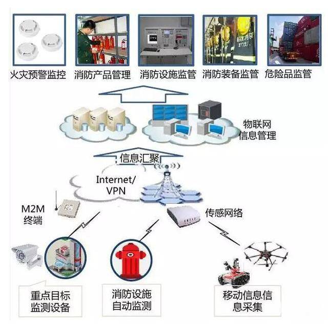 消防远程监控