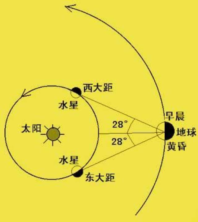 此时水星将到达太阳的西方最远的位置,与太阳的分离角度可达27