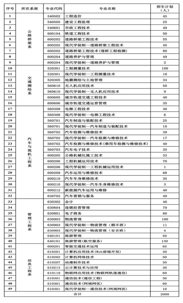 甘肃交通职业技术学院2019单招录取分数线,招生计划及有关声明