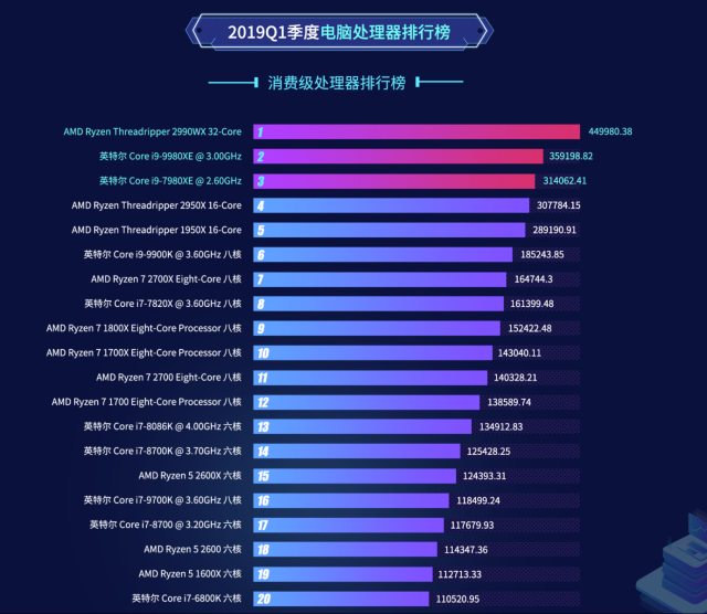 鲁大师公布2019年q1电脑处理器排行:32核怪兽遥遥领先