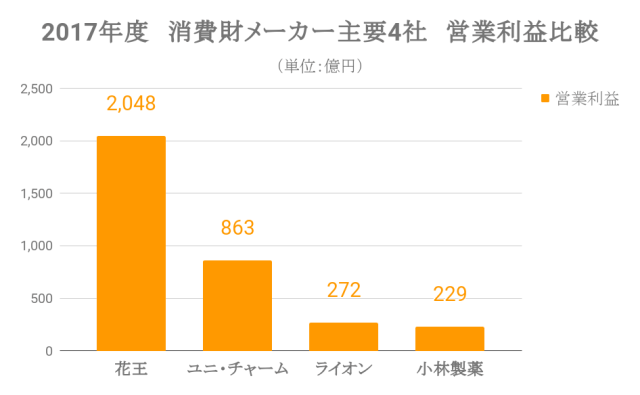 揭 秘|日本4大日资零售消费品制造商的平均年收