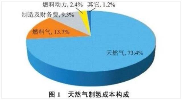煤制氢和天然气制氢成本对比,究竟谁更胜一筹