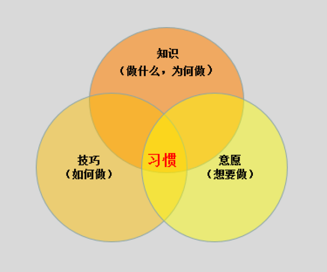 开卷柚益|请逼自己养成《高效能人士的七个习惯》