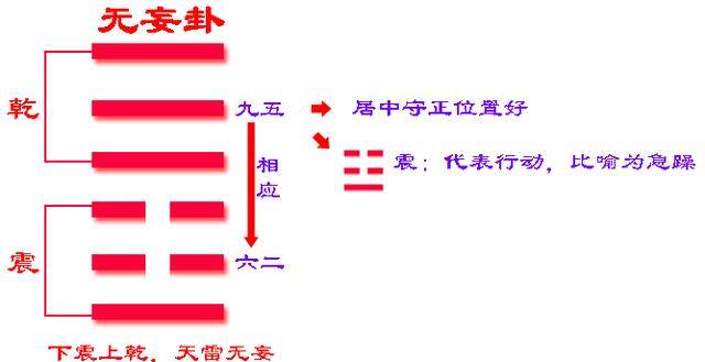 易經第二十五卦:無妄卦詳解