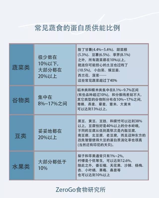 植物蛋白和动物蛋白不一样?你想多了.