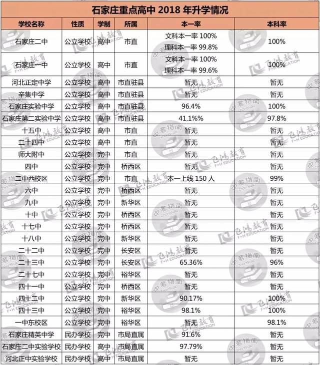 石家庄重点高中本科上线率大盘点!初中生必看!