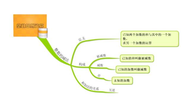 【学道园教育】借助思维导图,学习整数的四则运算!_手机搜狐网