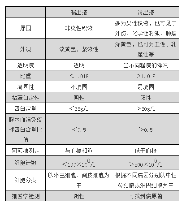 腹水难收 知识助鉴别