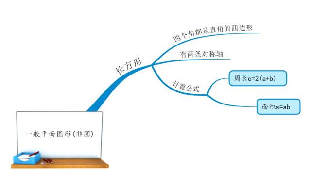 【專題講解】藉助思維導圖,學習一般平面圖形的周長和麵積計算.