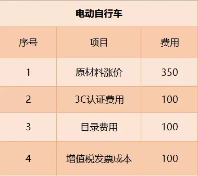 已經通知4天后電動車大漲價迎來上牌考駕照買保險時代