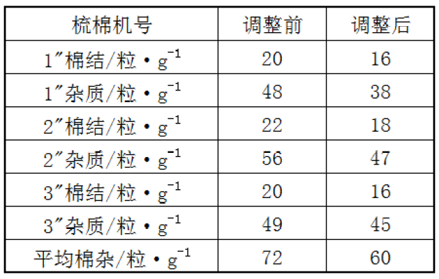 提高梳棉機蓋板分梳能力的技術措施