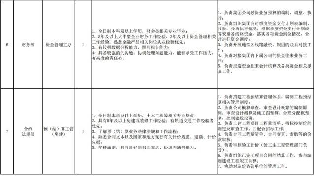 福州地铁集团有限公司2019年招聘公告