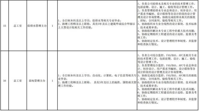 福州地铁集团有限公司2019年招聘公告