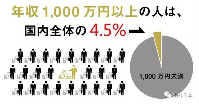 日本年收1000万日元(60万人民币)的家庭,拿到