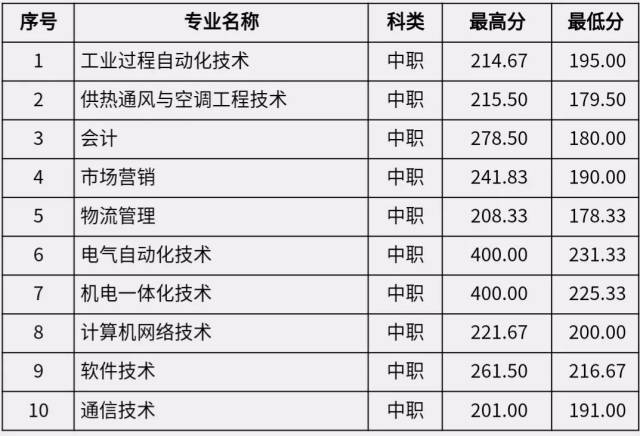 郑州电力高等专科学校2019年单招分专业分数线统计(高中生,中职生)