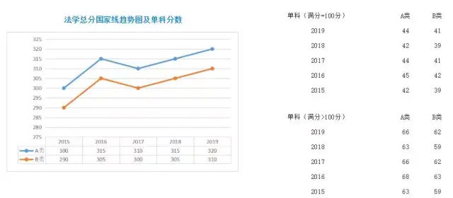 法律硕士近5年国家线及趋势图出炉!