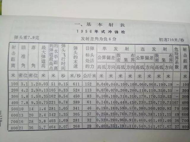 95-1弹道高对照表图片