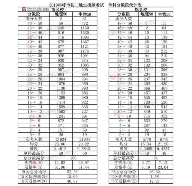 【已出】2019年呼市中考一模(含初二)成绩统计(看看孩子在呼水平)