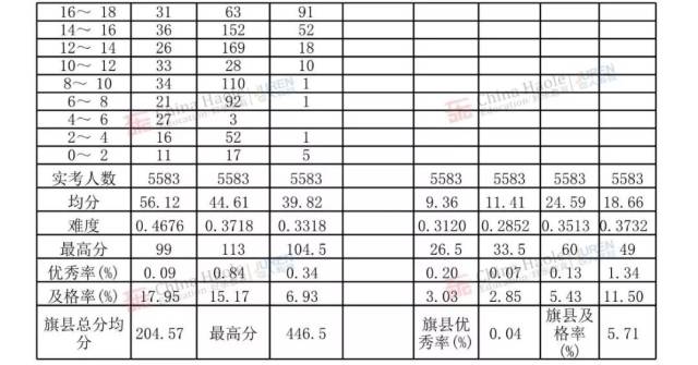 【已出】2019年呼市中考一模(含初二)成绩统计(看看孩子在呼水平)