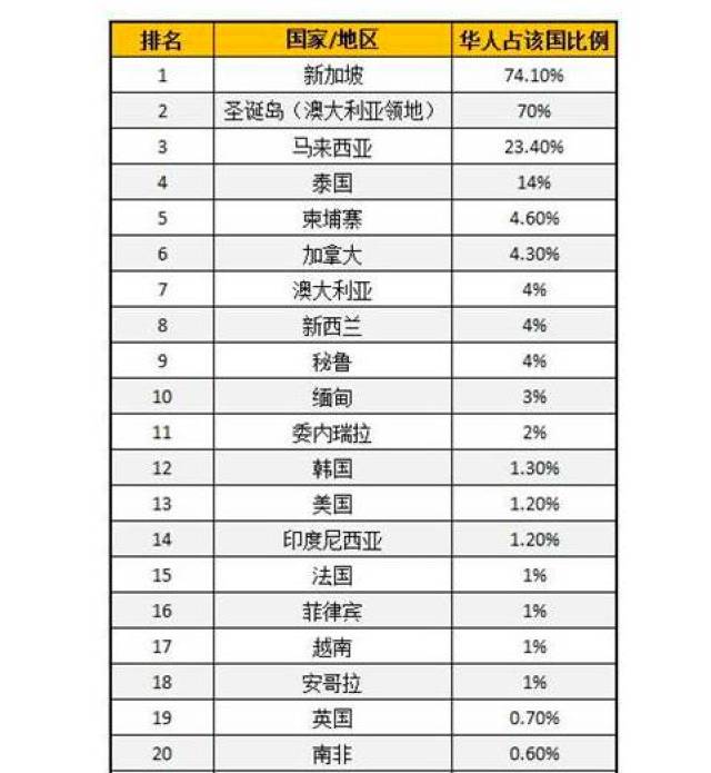 享】移民后怕孤单?四张表看懂全球华人分布,助