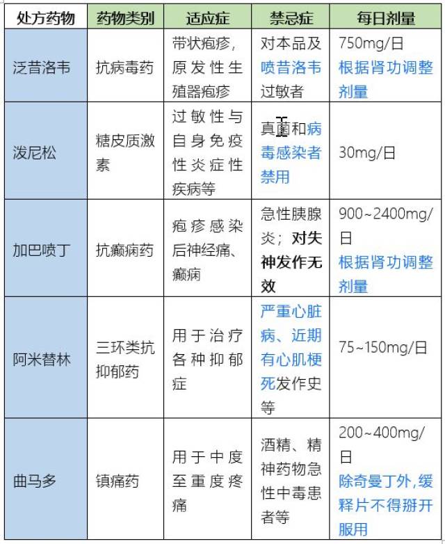 通过一张处方全面掌握带状疱疹及用药纯干货