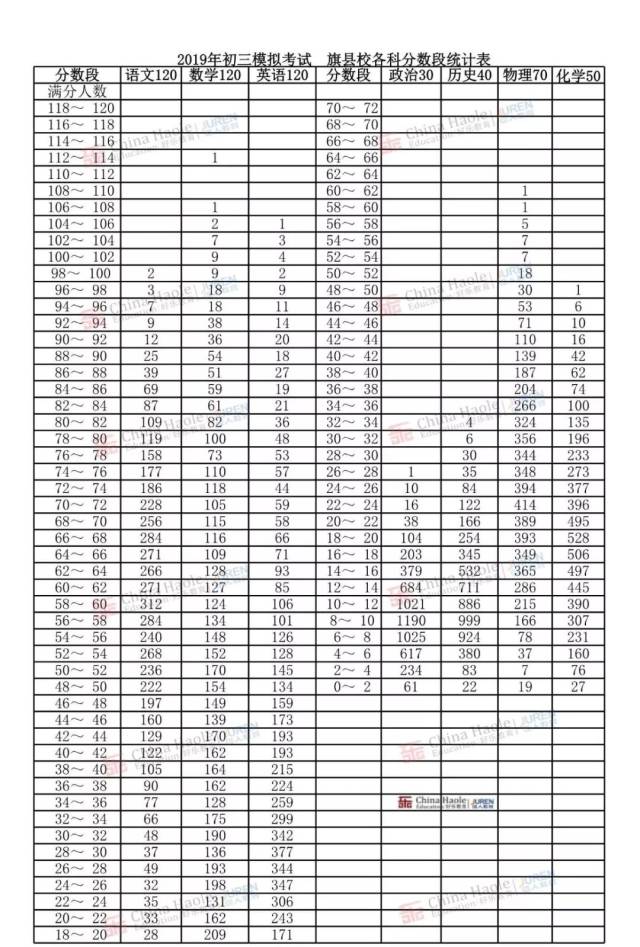 【已出】2019年呼市中考一模(含初二)成绩统计(看看孩子在呼水平)