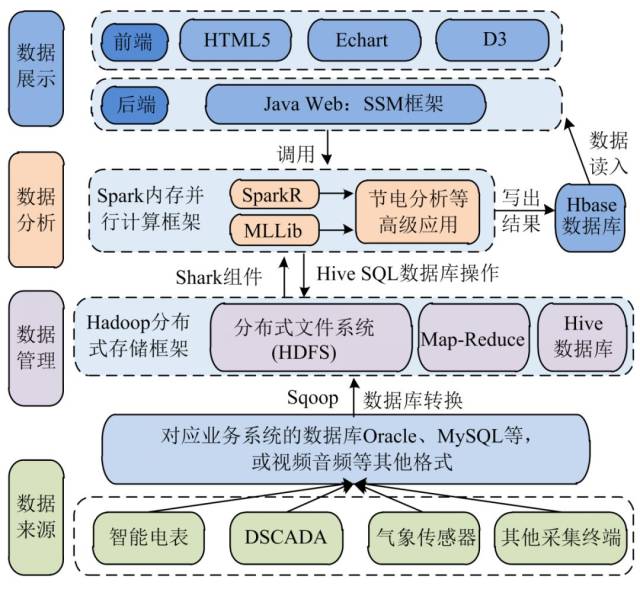 天津大学 陈海文,王守相等:如何在大数据平台上实现用
