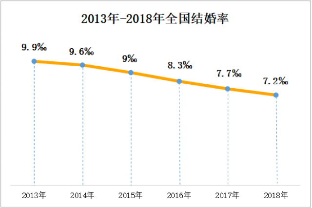 全国结婚率连跌5年 | 舆情分析报告