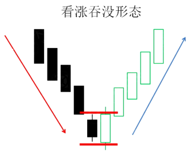 一种是看涨吞没形态,另一种是看跌吞没形态,虽然形成类似,但是意义和