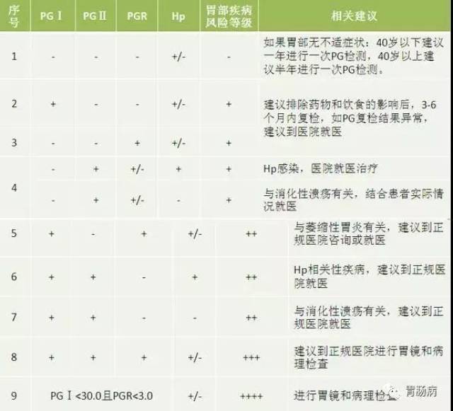 8,與胃鏡相比,胃功能四項檢測具有如下優勢