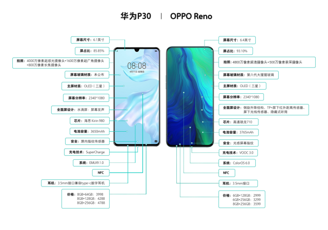 OPPO Reno对比华为P30，差了1000元，竟能做得更好？_手机搜狐网