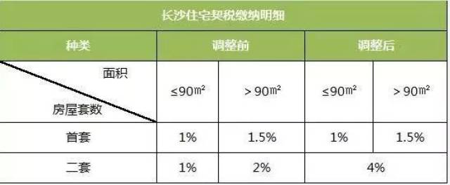 二套契稅提高至4%!九圖帶你看懂住房公積金