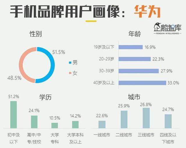 為什麼一二線城市用戶喜歡用蘋果/小米/華為,三四線用戶喜歡ov?